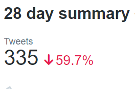 Trader_XO's tweet photo. Month on Month I tweet less https://t.co/IdVF5x1pQJ