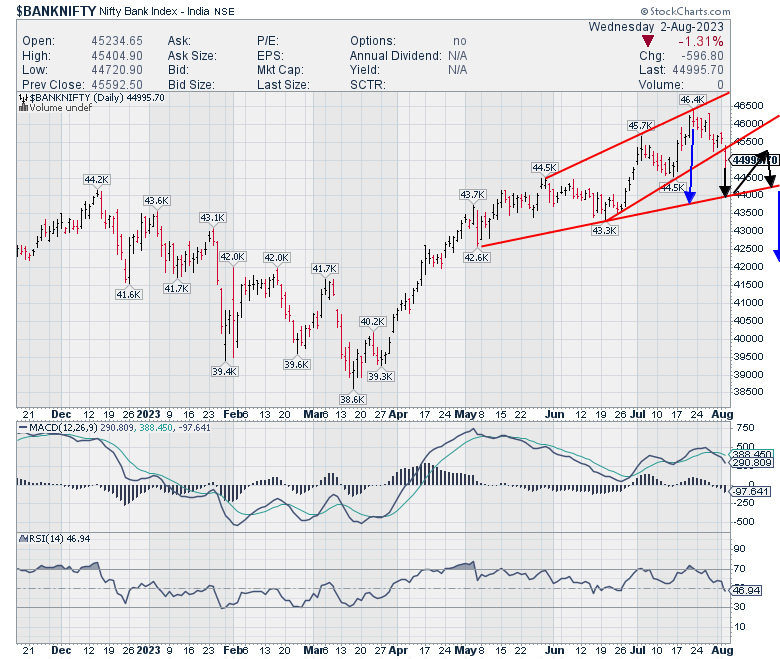 CHARTISKING's tweet photo. #BANKNIFTY #SPOT 
This fall is of no use for #Bears !!! https://t.co/CJ67M5iU7r
