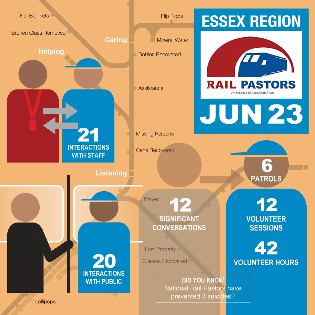 Our Infograph of our first month activity back on <a href="/greateranglia/">Greater Anglia</a> route throughout #Essex as <a href="/AscensionTrust/">Ascension Trust</a> #RailPastors with @BTPEssex <a href="/BTSamaritans/">Basildon & Thurrock Samaritans</a> <a href="/LandSheriffs/">Land Sheriffs</a> <a href="/BBCEssex/">BBC Essex</a> <a href="/loveessexcom/">Love Essex</a>