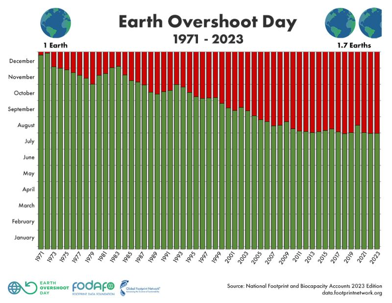 #EarthOvershootDay marks the date when humanity’s demand for ecological resources & services in a given year exceeds what can be regenerated by the Earth systems in that year.  In 2023, it is today - August, 2.  Let's #MoveTheDate 🌍