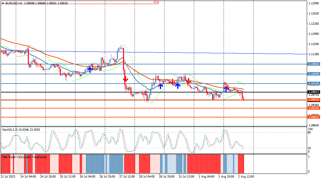 windsorbrokers's tweet photo. EURUSD tests support at 1.0953. If it breaks, next support level at 1.0924. #forex #EUR #USD #PRICEMOVES #INVESTNFOREX ##technicalanalasis # WINDSORBROKERS https://t.co/USf6O0XHvR