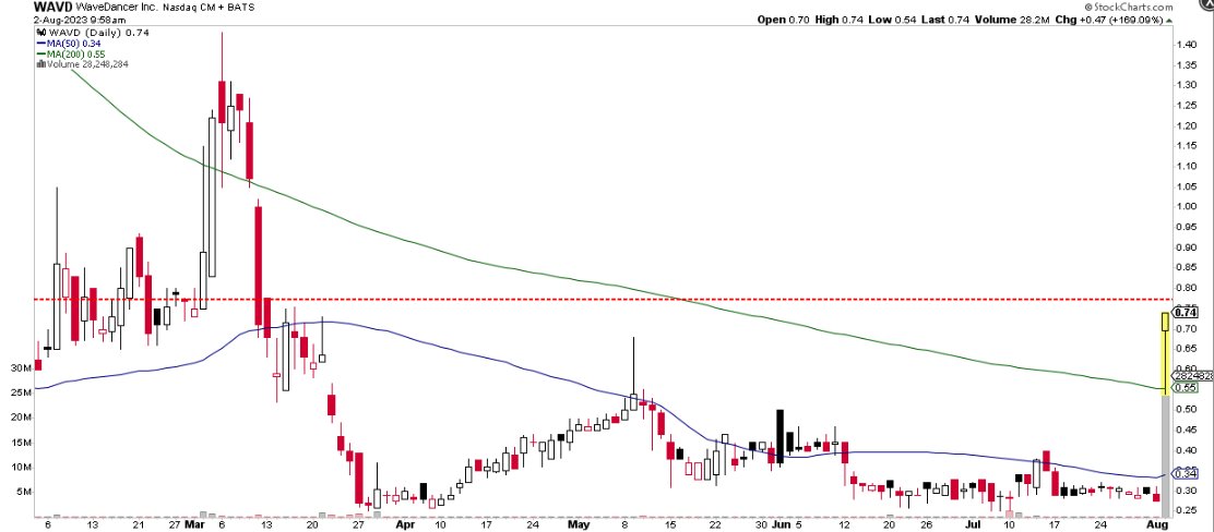 ant0723's tweet photo. Another #Daytrade opportunity: #WaveDancer $WAVD
Stock is currently at $0.74/share and a cross above $0.76/share could have it surge a lot higher with next resistance at $1.00/share.
Good luck if you trade it!
$AI $POAI $BBAI $SOUN $CHAT $BOTZ $RXRX $EXAI $NU $NVDA $TSLA $NFLX $CVNA $VRM $UPST $SYM $TUP $YELL $GME $AMC $AMD