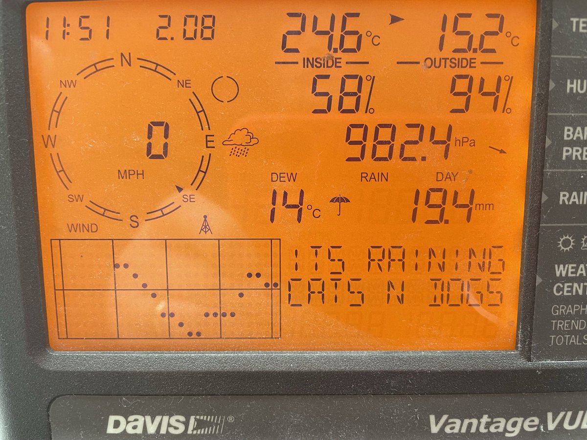 How did this happen? It’s raining so hard that even the weather station has reverted to commentary <a href="/northyorkswx/">NorthYorksWeather</a>