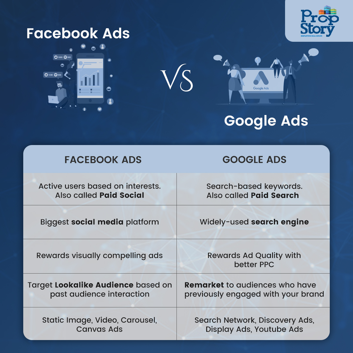 propstory's tweet photo. What works better - #Facebook or #Google Ads? They both have their benefits as we explain in this infographic.
#digitalmarketing #digitaladvertising
#digitalmarketingtips https://t.co/Z7zattV4nD