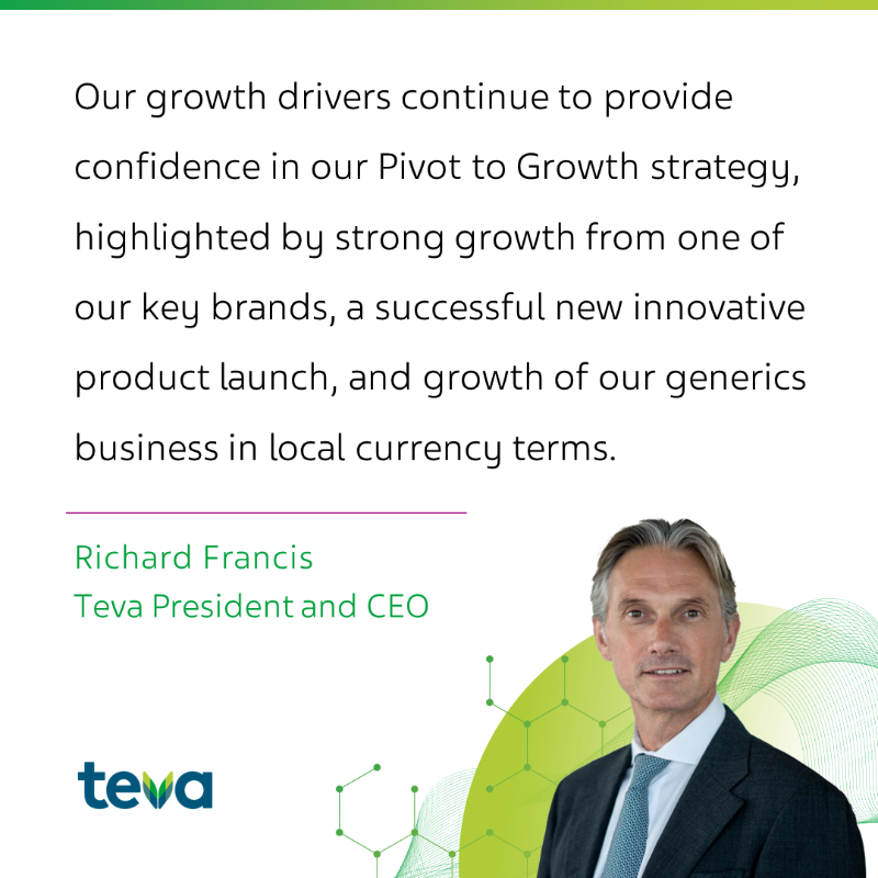 TevaUSA's tweet photo. As we begin to deliver on our #PivotToGrowth strategy, we're pleased to share Teva’s Q2 2023 business results.
https://t.co/FYmOQYSxTv
Forward-looking statements are subject to the cautionary note included in our Q2 2023 press release.
#QuarterlyResults #Earnings $Teva