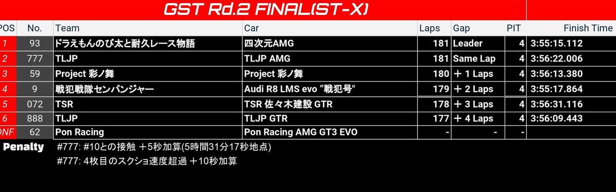 GST_GT7's tweet photo. GST Rd.2 FINAL ST-X RESULT

#93 Wins in KYOTO

#GST_GT7 https://t.co/30KmKlaq83
