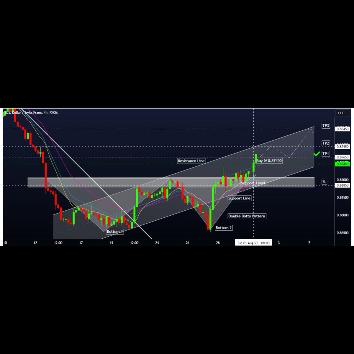 VENTUREFXS's tweet photo. ⭐️ AUDNZD ( 31 Jul. ) Free Signal Hit TP2 +50 pips profit💪🤑
⭐️ USDCHF ( 01Aug. ) Free Signal Hit TP1 +20 pips profit💪🤑
⬇Join Here⬇.
⏩
https://t.co/2Fm5Q8s0jN . https://t.co/qHscKUpdAd .
.
.

#pips #profits #forex #eurusd #signals #DayTrading #swingtrade #scalping https://t.co/DxtL0dIZRs