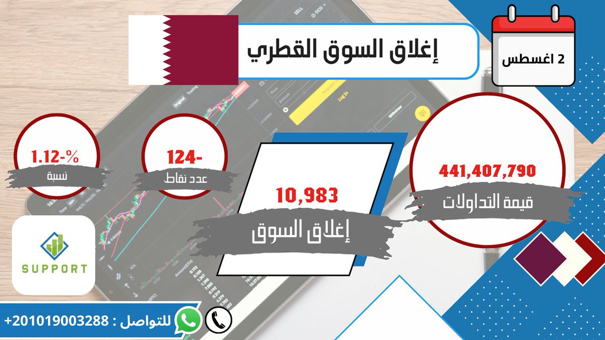 qatari_support's tweet photo. اغلاق #بورصة_قطر
#مؤشر_الدوحة #اسهم_بورصة_قطر
يمكنك التواصل على
واتساب https://t.co/Nf8nLD1Vhy
للتجربة المجانية https://t.co/WAa2CrKeHg
جوال :201019003288+
#تيكرتشارت: https://t.co/XDfmiFgM1n
للتلجرام  :  https://t.co/FVQH6plvkq https://t.co/ubVyqsbf5J