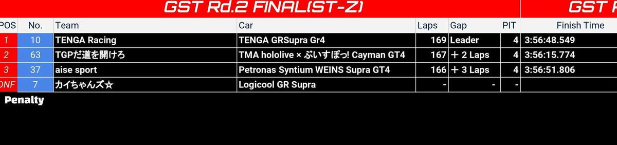 GST_GT7's tweet photo. GST Rd.2 FINAL (ST-Z) RESULT

#10 Wins in KYOTO

#GST_GT7 https://t.co/mX36ShzhEp