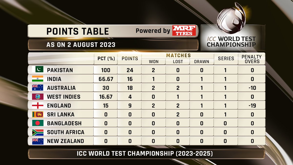 ICC's tweet photo. How the #WTC25 standings look after the Ashes sanctions 📈📉

✍: https://t.co/VGHNWYeMuh https://t.co/rw4FvD7hh9