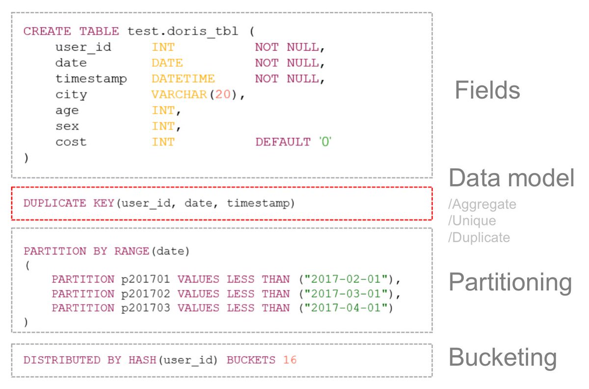 doris_apache's tweet image. #TableCreation in Apache Doris
This is a table creation statement example:

#Database #DataEngineering #DataScience #SQL