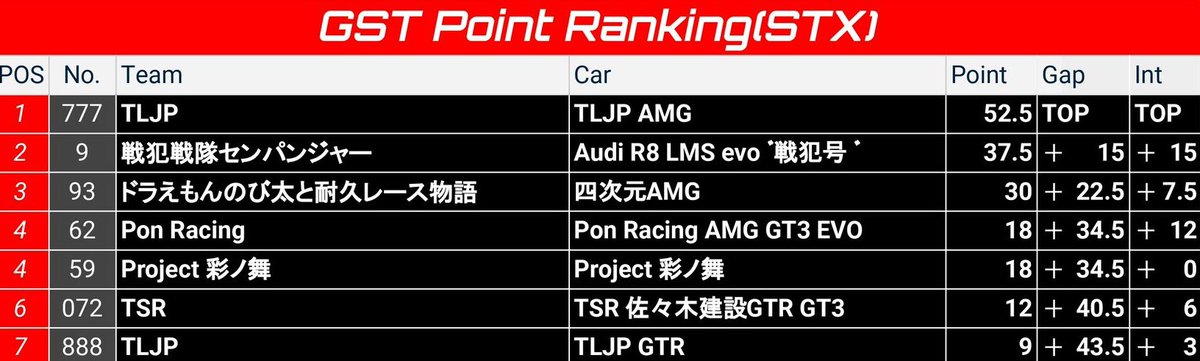 GST_GT7's tweet photo. POINT RANKING ST-X &amp; ST-Z

#777,#10 top the points.

#GST_GT7 https://t.co/sfXfSV0GIW