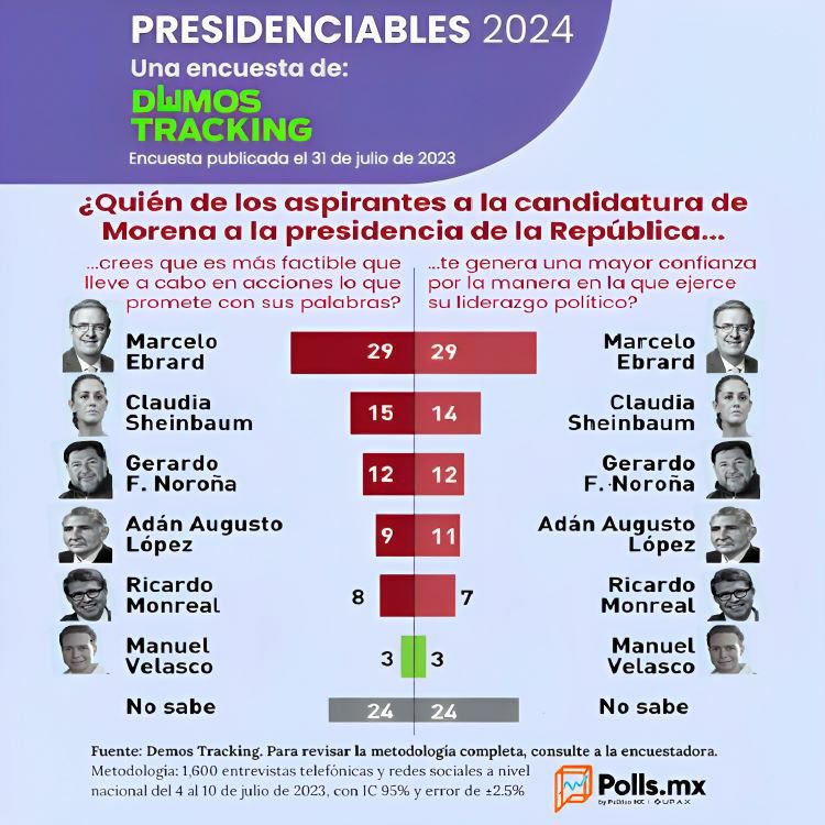 luzmiazul's tweet photo. Por eso digo que #MejorMarcelo 😎 buenos días a todos. 

@m_ebrard  próximo Coordinador de los Comités de Defensa de la 4T. https://t.co/sfdh9d4xSu