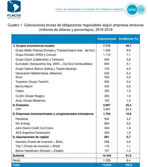 arilijalad's tweet photo. Las empresas privadas consumieron  24.698 millones de dólares de las reservas entre 2020 y 2022 para el pago de deudas propias.

¿Cuales son? Estas son las que más se endeudaron en dólares.

Gran trabajo de @CentroCIFRA https://t.co/AtneNTfWoA