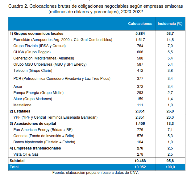 arilijalad's tweet photo. Las empresas privadas consumieron  24.698 millones de dólares de las reservas entre 2020 y 2022 para el pago de deudas propias.

¿Cuales son? Estas son las que más se endeudaron en dólares.

Gran trabajo de @CentroCIFRA https://t.co/AtneNTfWoA
