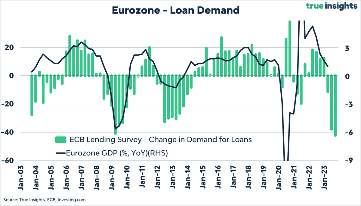 La gráfica de la semana Demanda por préstamos en la Zona Euro La demanda por préstamos en la Zona Euro está cayendo a nivel que no se veían desde hace más de 20 años. Históricamente una baja demanda por préstamos coincide con una desaceleración de la economía.