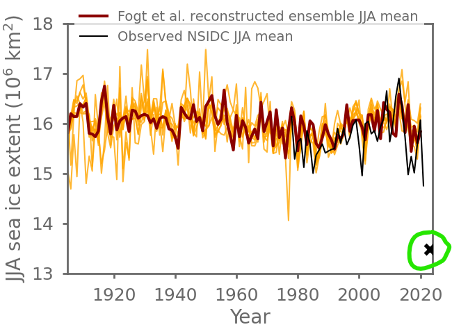 Had a quick go at comparing July's average #Antarctic sea ice extent to the newly released Fogt et al reconstruction 1905-2020 (nsidc.org/data/g10039/ve…) July 2023 is that black cross way down there on the bottom right corner...
