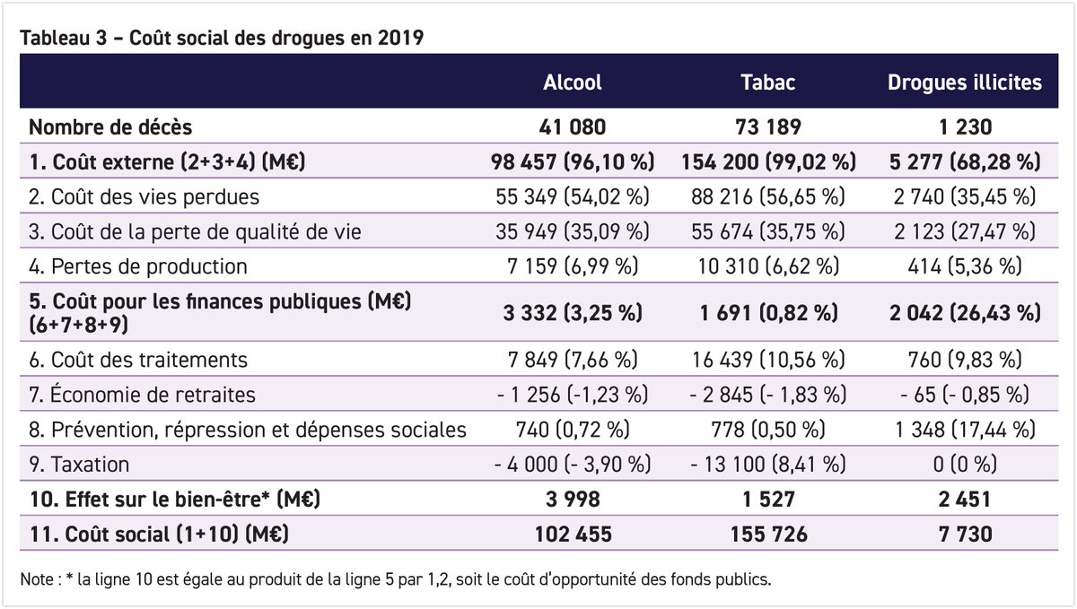 DDupagne's tweet image. Thread : Comme tout les ans, on nous présente le rapport Kopp sur le coût social des drogues (légales et illégales)
Bien sûr, la drogue, c&apos;est mal, mais si l&apos;on s&apos;intéresse aux coûts, c&apos;est plus compliqué.
On nous annonce un coût social de 155 Mrd € ofdt.fr/BDD/publicatio…
1/6