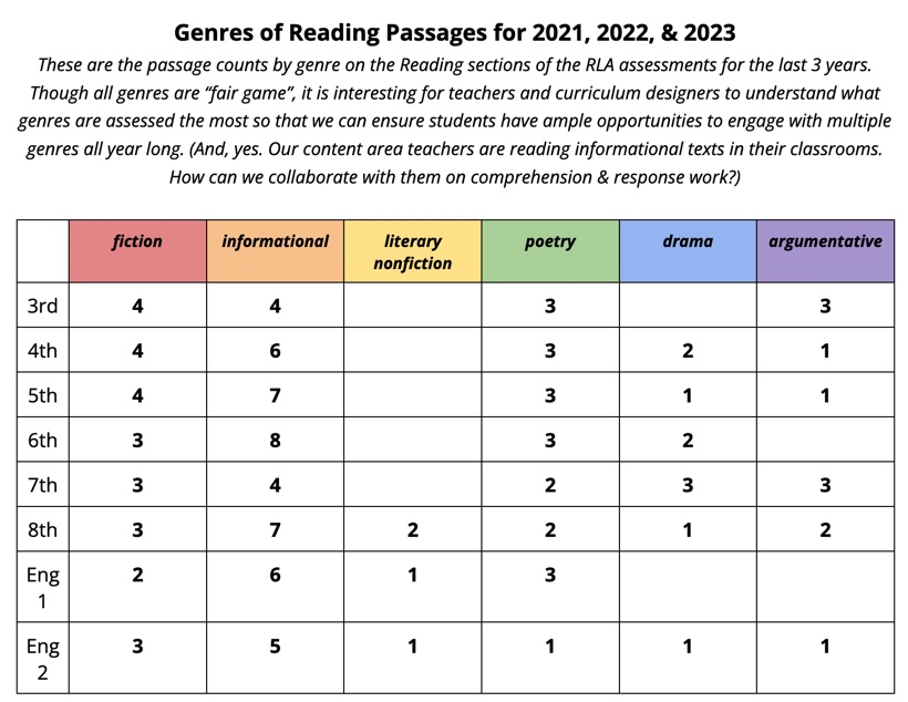#STAARredesign #txRLA As I updated the TEKS-to-Track for RLA, based on redesign & released tests, I looked at tested genres by grade level for last 3 years. More to come on Friday! sites.google.com/view/toshshare…
