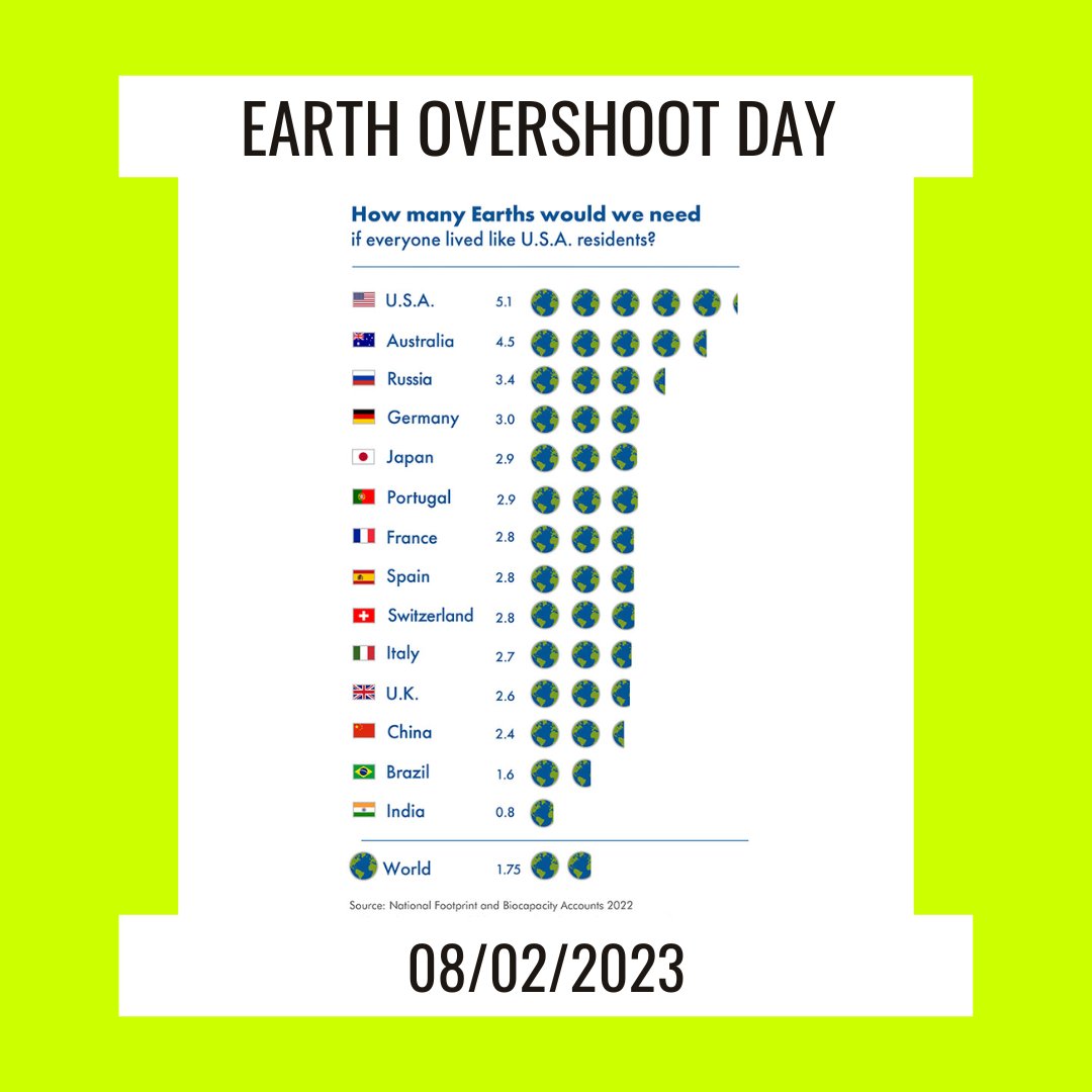 Earth Overshoot Day calculated by Global Footprint Network  marks the day when humanity has used up all the natural resources that the Earth can provide within a year. In 2023, it falls on August 2.

#earthovershootday #movethedate #climateaction