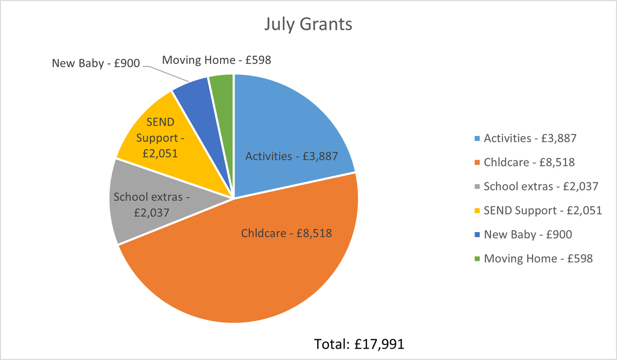 ACT gave actors almost £18,000 in July towards their children's costs.

ACT's childcare grants help make acting jobs feasible for parents. We also help actors away on tour/location see their family more often.

➡️ actorschildren.org