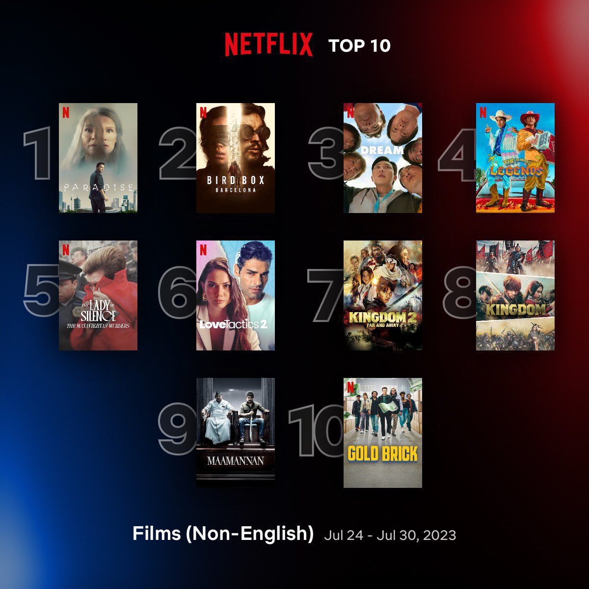 RedGiantMovies_'s tweet photo. BREAKING BOUNDARIES & RULING GLOBAL CHARTS! 🔥🥁

Not just India. #Maamannan dominates #NETFLIX global charts. 

#1onNetflix 
#MaamannanBlockuster 

@mari_selvaraj @Udhaystalin  @RedGiantMovies_ @KeerthyOfficial #Vadivelu @arrahman #FahadhFaasil @thenieswar @editorselva @dhilipaction @kabilanchelliah @kalaignartv_off @MShenbagamoort3 @SonyMusicSouth @NetflixIndia