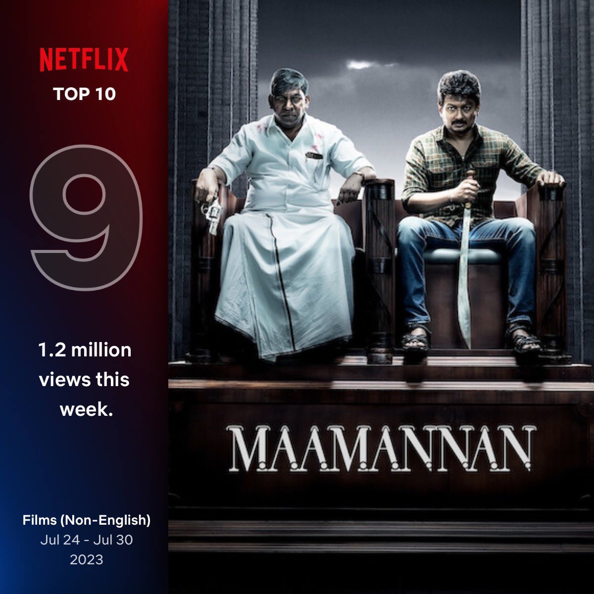 RedGiantMovies_'s tweet photo. BREAKING BOUNDARIES & RULING GLOBAL CHARTS! 🔥🥁

Not just India. #Maamannan dominates #NETFLIX global charts. 

#1onNetflix 
#MaamannanBlockuster 

@mari_selvaraj @Udhaystalin  @RedGiantMovies_ @KeerthyOfficial #Vadivelu @arrahman #FahadhFaasil @thenieswar @editorselva @dhilipaction @kabilanchelliah @kalaignartv_off @MShenbagamoort3 @SonyMusicSouth @NetflixIndia