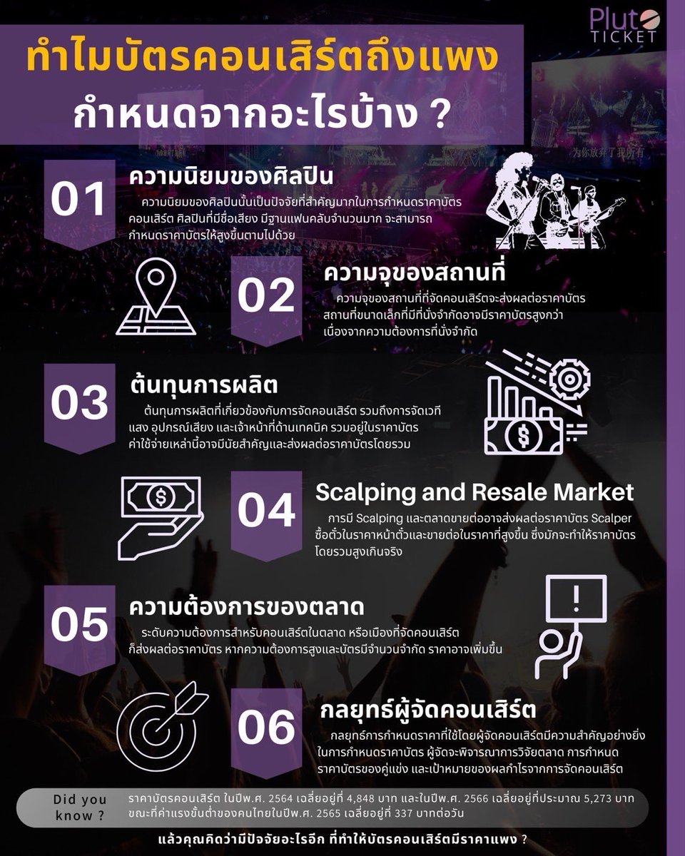 plutoticket's tweet photo. ปีนี้มีคอนเสิร์ตจัดในไทยเยอะเลย แต่ละคอนราคาก็หลายแบงค์เทาอยู่นะ เวลามีประกาศราคาออกมาทีไร หลายครั้งก็จะเจอดราม่าเรื่องราคาอยู่บ่อยๆ แล้วมีปัจจัยอะไรบ้างนะ ในการตั้งราคาบัตรคอนเสิร์ต Pluto Ticket วิเคราะห์มาให้ดูแล้ว ลองมาแลกเปลี่ยนความเห็นกันนน ! 

#ตั๋วคอนเสิร์ต #plutoticket https://t.co/1YloCdjyqs