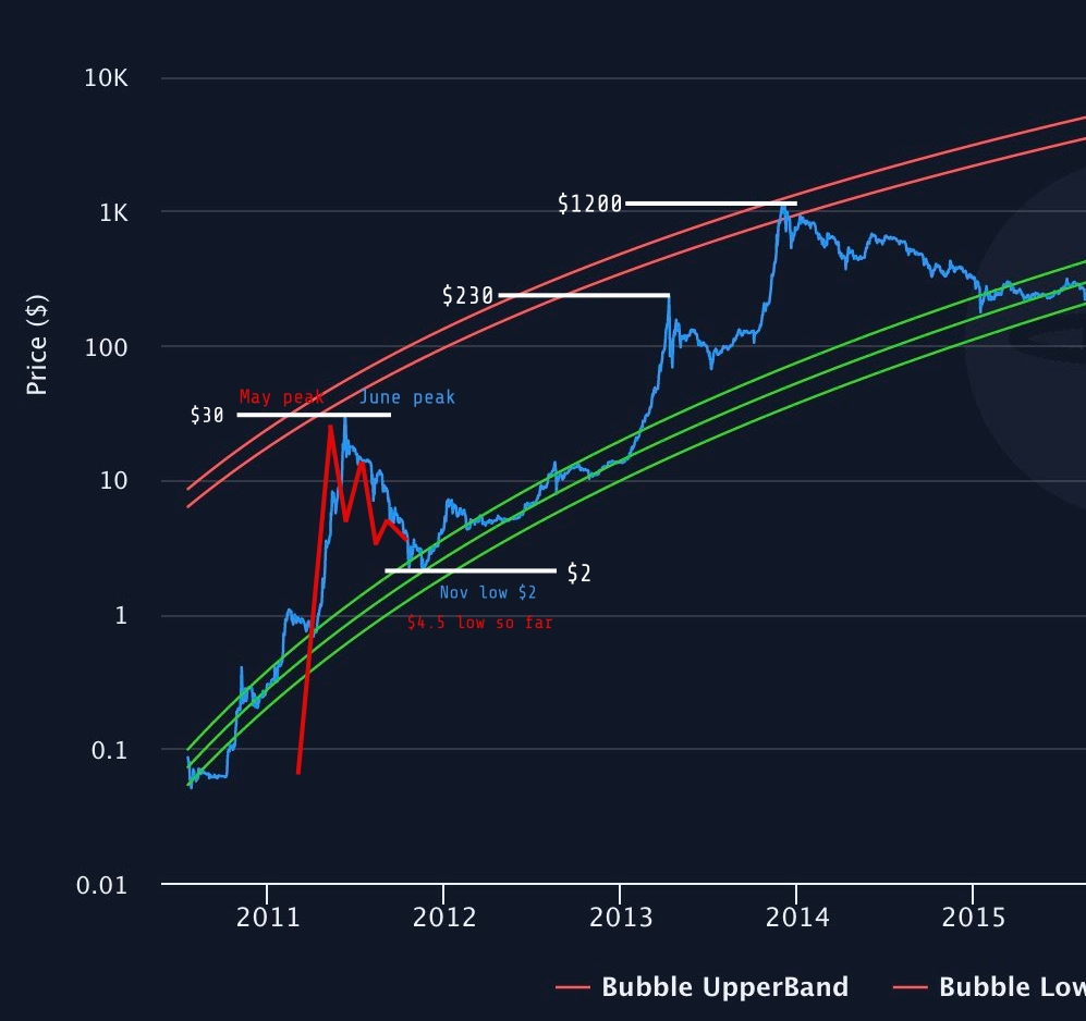 smokes_eth's tweet photo. $ordi price comparison to #bitcoin in 2011 😎

Similarity is uncanny

Free mint in march
Peak at $30 in May 2023
Correction to $4.5

Currently $6.2

Where next??
#brc20 #ordinals https://t.co/tSybKakPlc