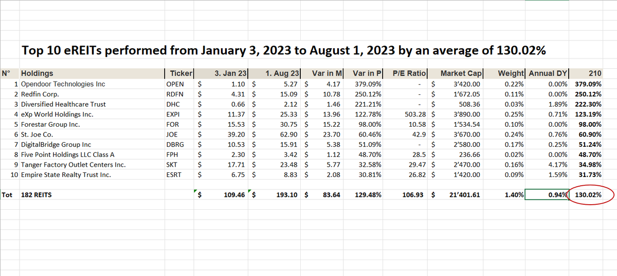 FuturePowerGen's tweet photo. #Top10eREITs #closed #YTDin2023 at +130.02% & an #annualdividendyield of 0.94%
1. $OPEN: 379.09%
2. $RDFN: 250.12%
3. $DHC: 222.30%
4. $EXPI: 123.19%
5. $FOR: 98.00%
6. $JOE: 60.90%
7. $DBRG: 51.24%
8. $FPH: 48.70%
9. $SKT: 34.98%
10. $ESRT: 31.73%
#equityREITs #bestassetclass https://t.co/tNg3qetNFe