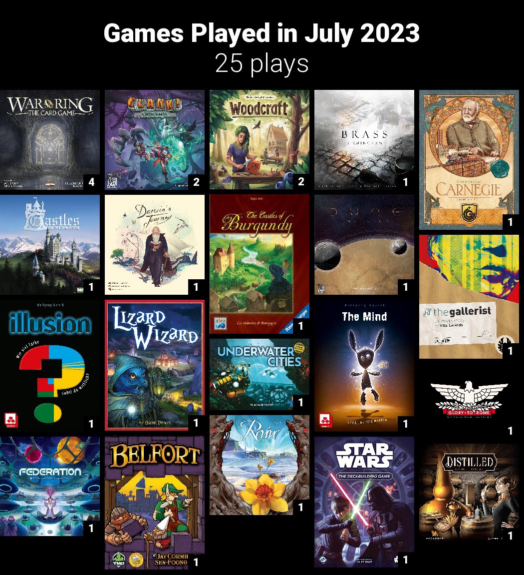 2boardgamers_'s tweet photo. Our July plays. A mix of heavy and light games. Not a bad one in the lot. Yes even The Mind. #boardgames #bgg https://t.co/og2wskNAc2
