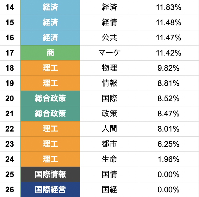 chuo_toshin's tweet photo. 【最新版】中央大学 学科別留年率

直近の中央大学の学科別の留年率(1学年あたり)をランキングにしてみました‼️ データは大学公式資料の2019年〜2021年の3年間平均に基づいています。
全体としては、年々留年率は低下傾向にあります😅 https://t.co/ruwUotqYq5