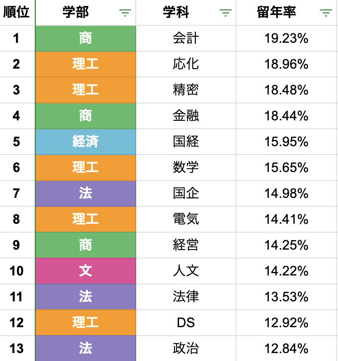 chuo_toshin's tweet photo. 【最新版】中央大学 学科別留年率

直近の中央大学の学科別の留年率(1学年あたり)をランキングにしてみました‼️ データは大学公式資料の2019年〜2021年の3年間平均に基づいています。
全体としては、年々留年率は低下傾向にあります😅 https://t.co/ruwUotqYq5