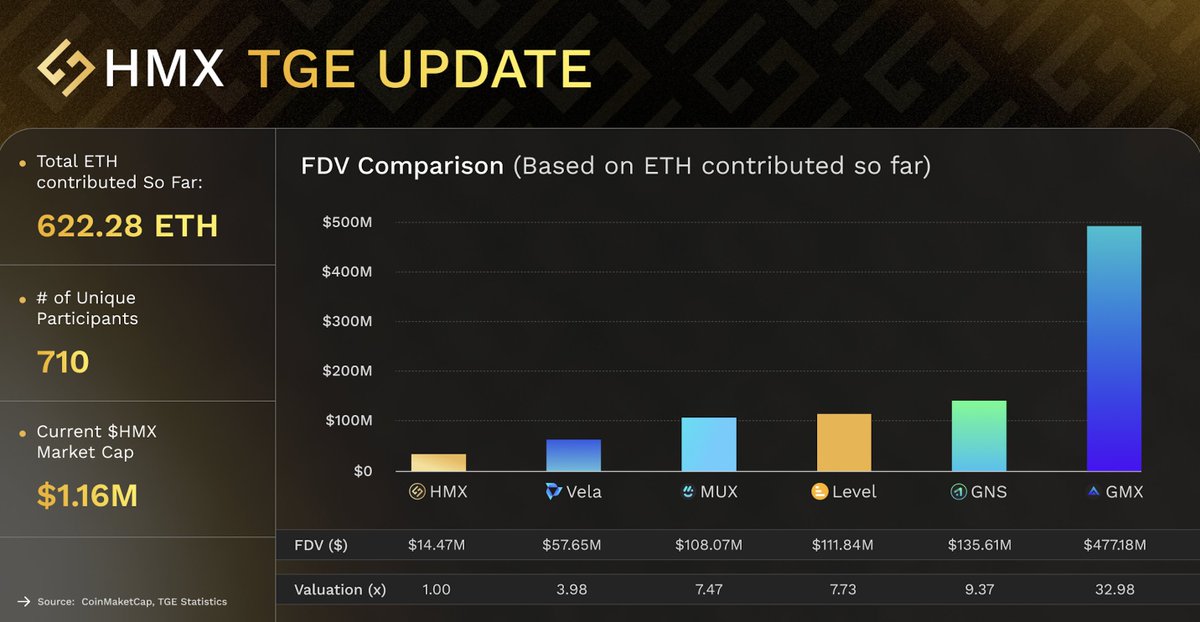 📢 A quick recap on the statistics of $HMX TGE at the end of day 2️⃣:
🔹Total Contribution: 622.28 $ETH 
🔹# of Participants: 710
🔹$HMX Market Cap: $1.16M
🔹$HMX FDV: $14.47M 

The final 24 hours of the TGE are upon us ⌛️

Contribute now 🔽: 
hmx.org/arbitrum/launch