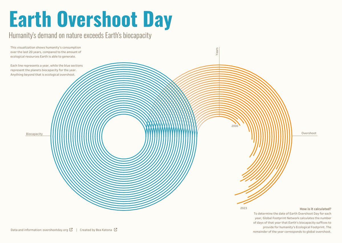 Today is the Earth Overshoot Day, the date when our consuption exceeds Earth's biocapacity for the year 🌍🚨 

The shape of the viz was inspired by the logo of overshootday.org

#MoveTheDate
#Tableau #dataviz #datafam

Original viz:
tinyurl.com/5emxtvxp