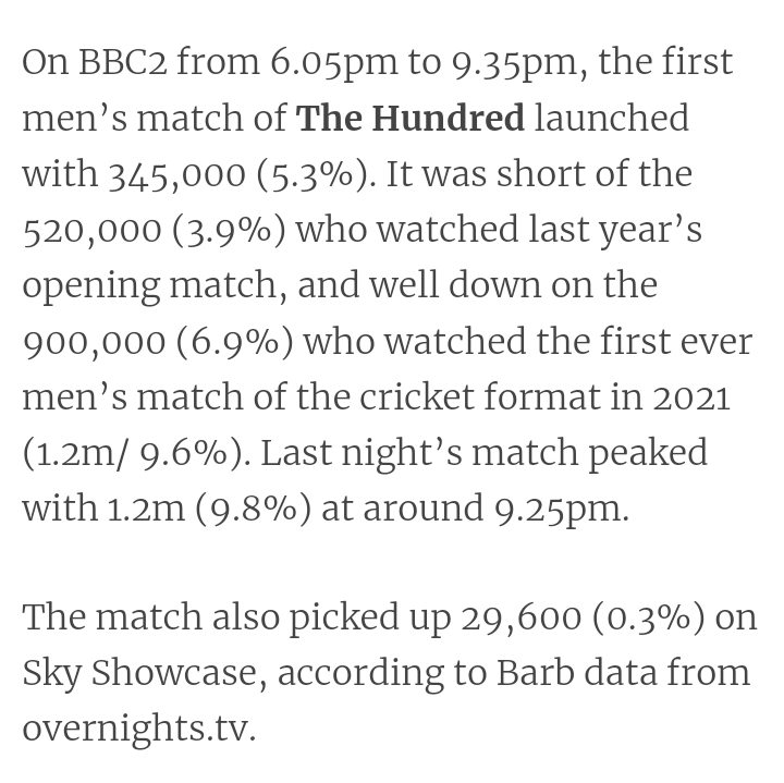 The number of BBC viewers for this season's The Hundred opener was down 33% from 2022, and 61% down from 2021.

Fundamental questions have to be asked about why the audience appears to be declining year after year.