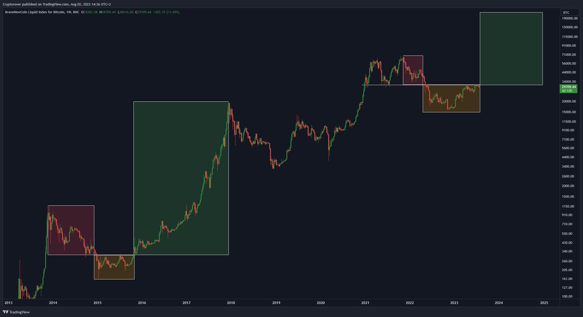 #Bitcoin History Repeating? 🔥👇