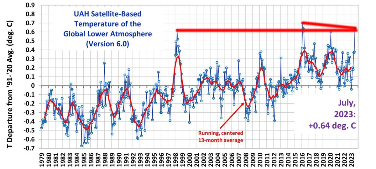 JunkScience's tweet photo. Just in from NASA satellites:

- July 2023 was NOT the warmest month on the satellite record... an honor still held by February 2016.

- July 2023 was about as warm as April 1998.

Not that average global temp is meaningful or that we know it to such precision. https://t.co/RWHVra6SAB