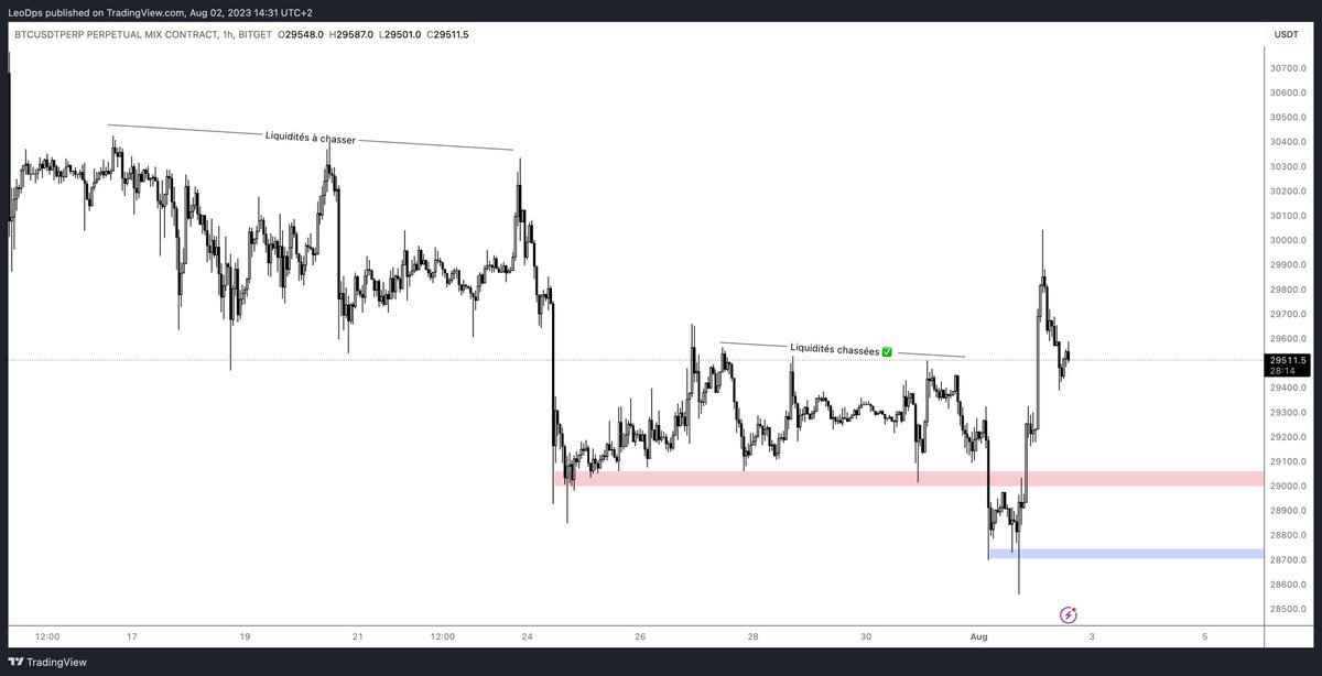 CryptoPicsou's tweet photo. $BTC

1ère zone chassée ✅

On mange un peu 🙏 https://t.co/3FDDn3nRd5