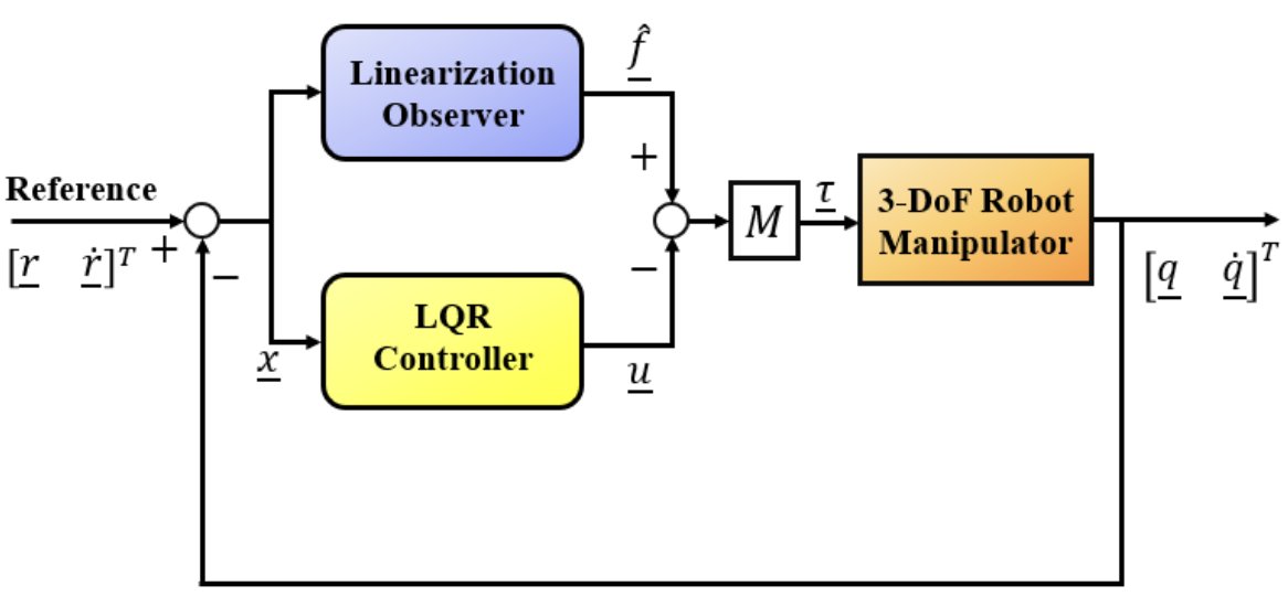 annals_csis's tweet image. Combining #optimalcontrol and disturbances observer to control a 3DoF robot manipulator in: “Optimizing Reference Model for Disturbance #RejectionController for 3-DoF Robot Manipulator” by D. Hoang, DD Manh, TD Kim, HX Le, et al. ACSIS Vol. 33 p.121–127;tinyurl.com/yzth3etv
