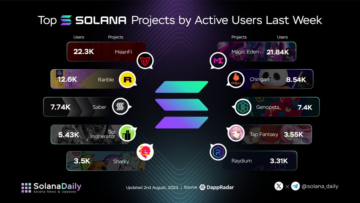 Top Solana Projects by Active Users Last 7 Days🔥🔥

$MEAN <a href="/meanfinance/">Mean Finance</a>
<a href="/MagicEden/">Magic Eden 🪄</a>
$RARI <a href="/rarible/">Rarible</a>
<a href="/Chingari_IN/">Chingari - Largest Web3 Social App 🔥</a>
$SBR <a href="/Saber_HQ/">Charlyn Quidato</a>
$GENE <a href="/genopets/">Genopets - WHITTAKR Agent Era</a>
<a href="/solincinerator/">Sol-Incinerator</a>
$TAP <a href="/tapfantasy2021/">TapFantasy</a>
<a href="/SharkyFi/">Sharky 🦈 NFT-backed loans</a>
$RAY @RaydiumProtocol

<a href="/dappradar/">DappRadar</a> #Solana $SOL
