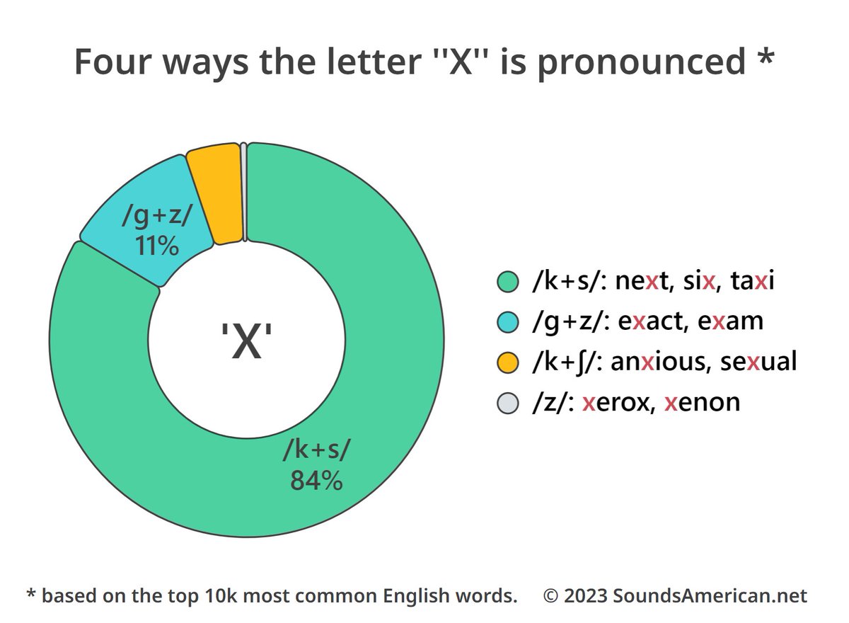 SoundsAmerican's tweet photo. If we were to make English spelling simpler, the first thing we'd do is get rid of some redundant letters. 😜 The letter 'X' would be the first one to go. Why 'X'? 🤔 Because it always represents sounds that can easily be spelled out with other letters: 🎧 https://t.co/b5i7sTuXSq https://t.co/YFsx9EXIs9