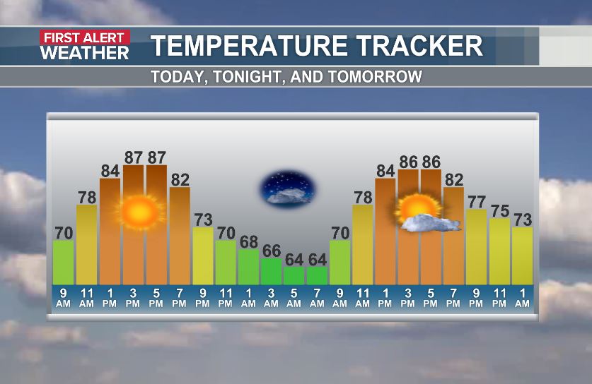 JimWeatherOrNot's tweet photo. Feeling good in the neighborhood! The mercury started off in the mid 60s back at sunrise. I think we'll peak around 87, low humidity degrees this afternoon under sun filled skies. Look for the same kinda day tomorrow before rain arrives on Friday. https://t.co/0Mmf1gE8If