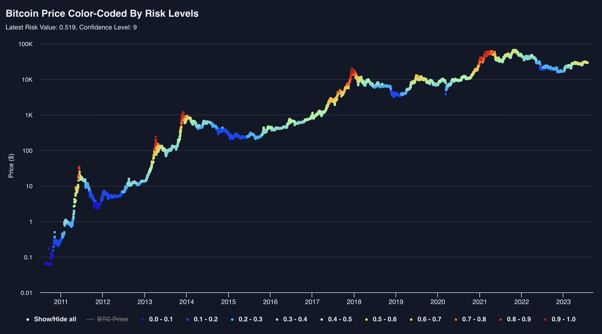 nordin_eth's tweet photo. We have to ask ourselves, what happened last time(s) we reached the yellow colour during a downtrend? #BTC #RiskLevels https://t.co/4YeKUCDqyV