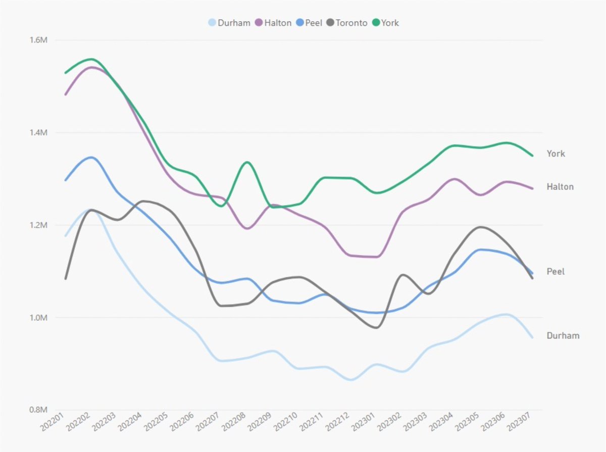 danielfoch's tweet photo. House prices are now in decline in every GTA municipality: https://t.co/BF2Me1wmWy