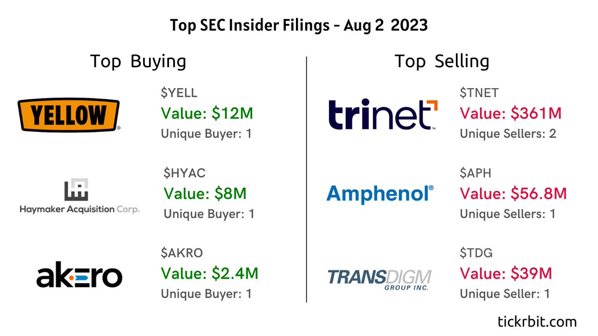 TickrBit's tweet photo. TickrBit Daily Report:
Companies in which most insider buying and selling reported yesterday. 

Top Buying: $YELL $HYAC $AKRO
Top Selling: $TNET $APH $TDG

Check out https://t.co/4zIK2wS1ie for real-time insider transaction updates.

#insideralerts #insidertransactions https://t.co/yfn04tjQ4V