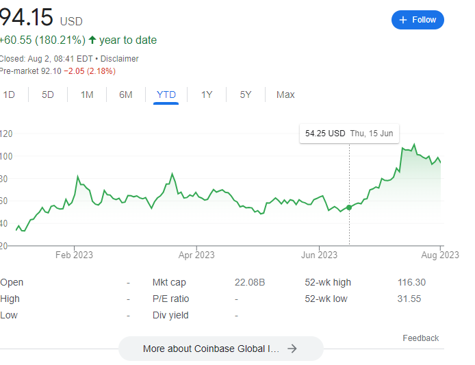 esatoshiclub's tweet image. 📈 Analysts predict better-than-expected earnings for #Coinbase in Q2, but regulatory risks and lower trading volumes linger.

#FactSet estimates a revenue decrease to $629M from $773M. Despite challenges, $COIN shares are up 177% YTD, fueled by the $XRP ruling.