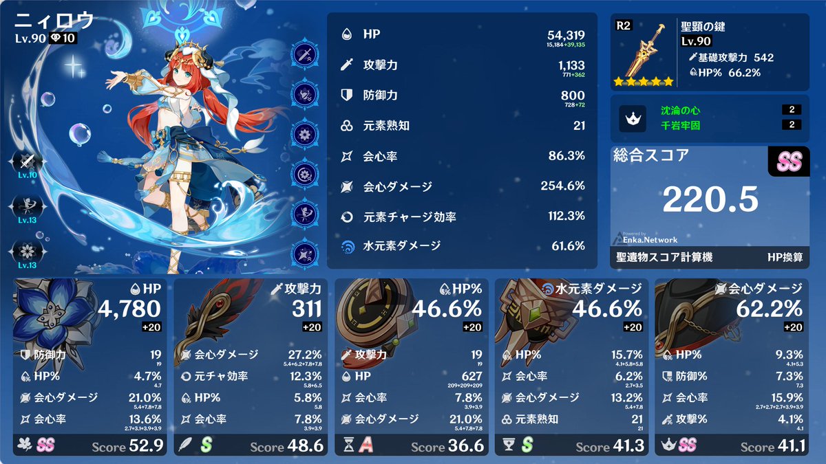 reeeeen06's tweet photo. ついに！ニィロウで220超えれた！！

実装からひたすら千岩秘境に籠もって、沈淪を廻聖する日々！！
千岩が廻聖できることが発表された日に、目標の220を達成できました！！  まだ、時計は妥協ポイントありですが、残りは4.0の廻聖にかけようと思います！！
これでやっと他の聖遺物回れる・・・。 https://t.co/FopMWakh9s