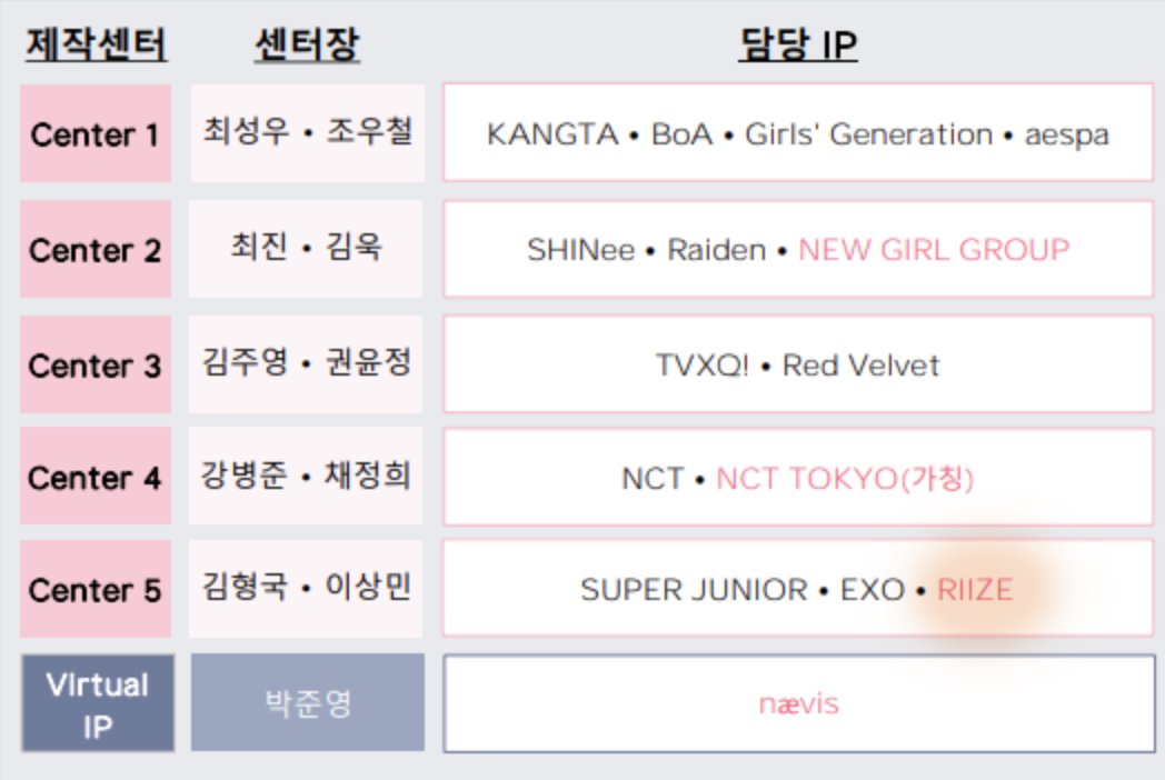 📰- Centro de Produção da SM Entertainment.

Centro 5: Super Junior, EXO, #RIIZE

*SM atualmente divide o gerenciamento de seus artistas.

© RIIZECENTRAL
#RIIZE #라이즈 #RISEandREALIZE #Shotaro #Eunseok #Sungchan #Seunghan #Chanyoung #Wonbin #Sohee