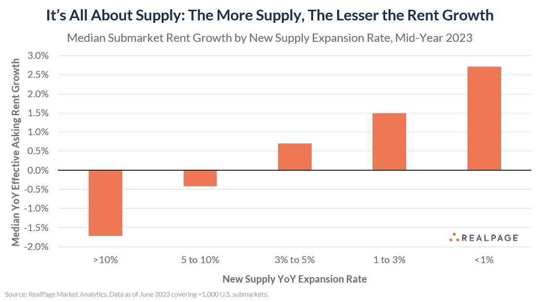 jayparsons's tweet photo. If you really care about rental affordability, you should really care about building as many new apartments as possible.

Econ 101 is playing out right now in the U.S. apartment market: It's all about supply and demand.

Build MORE, rents grow LESS.

Build LESS, rents grow MORE.

Check out the data showing rent change based on volume of new supply. There's a clear correlation between SUPPLY LEVEL and RENT GROWTH right now.

Submarkets expanding their apartment stock >10% cut rents nearly 2%.

Submarkets adding 5-10% more units cut rents by about 0.5%.

On the other end, submarkets that added <1% new units INCREASED rents nearly 3%.

To be fair: Rents don't always fall when supply is added -- particularly when supply fails to keep up with high demand. But there's no doubt rent growth is more limited than it'd otherwise be absent supply.

We expect these trends to widen over the next 18 months as apartment supply nationally hits multi-decade highs... but supply isn't evenly distributed, and neither will rent cuts/growth.

It's all about supply. Build, build, build.